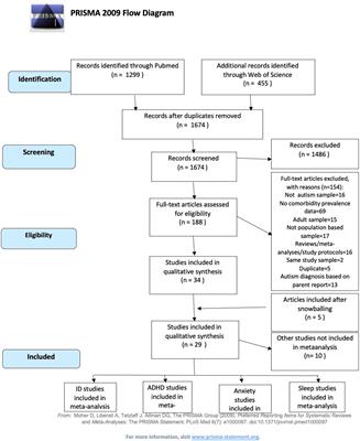 Population-Based Psychiatric Comorbidity in Children and Adolescents With Autism Spectrum Disorder: A Meta-Analysis